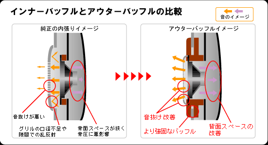 アウターバッフルのイメージ